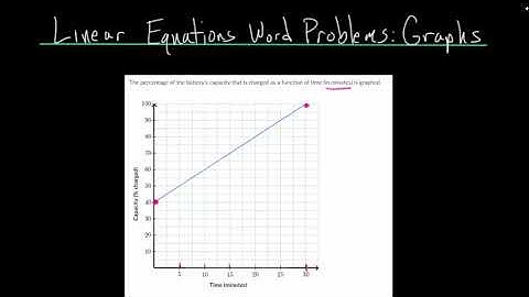 Linear Equations Word Problems with Graphs: Intro