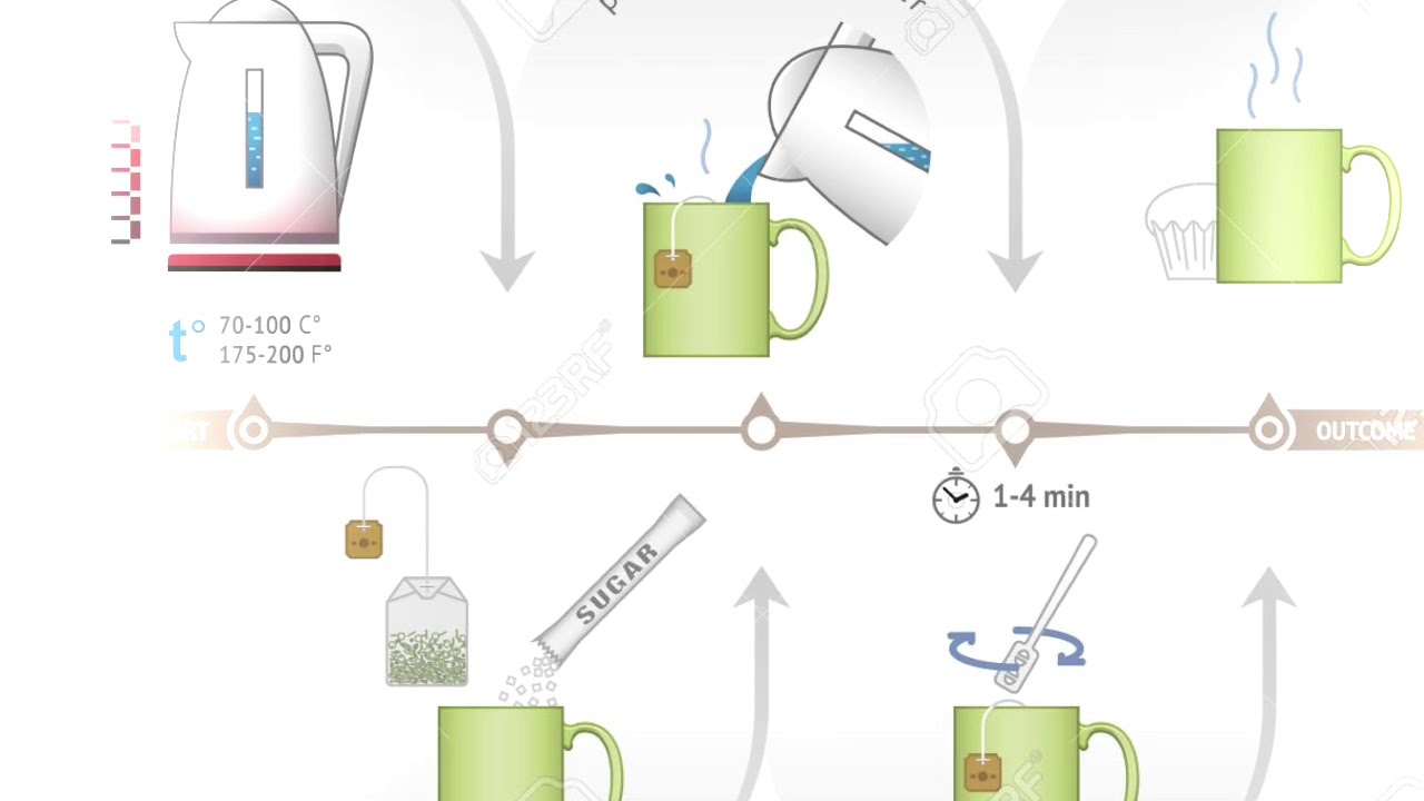 Чай схема. Алгоритм заваривания чая. Алгоритм приготовления чая. Алгоритм заваривания чая для детей. Алгоритм заваривания чая в пакетах.