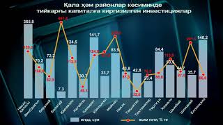 Qoraqalpog'iston Respublikasida asosiy kapitalga kiritilgan investitsiyalar