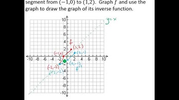 Use the Graph of a One-to-One Function to Graph Its Inverse Function