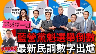 國民黨主席選舉倒數四天！今日最新民調數字出爐！ 2025\/10\/14【夜間炸新聞】主持人莊子富 #民調 #選舉
