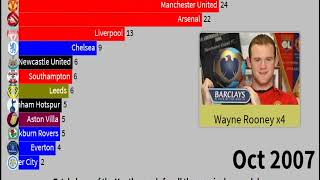 Premier League player of the month awards history