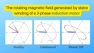 Rotating Field Generated By The Stator Winding For Different Situations