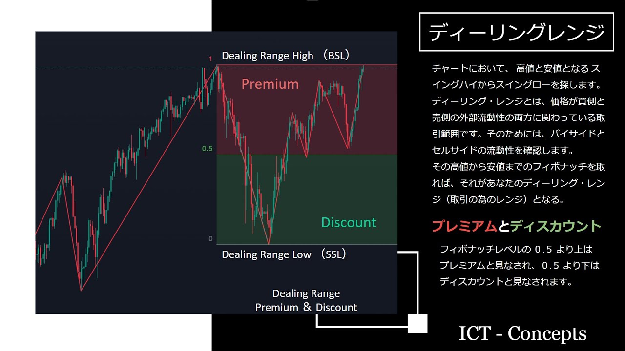 Dealing Range と Premum ＆ Discount / ICT Concepts - YouTube