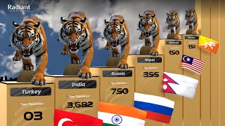 Tiger 🐯 Population by Country 2026