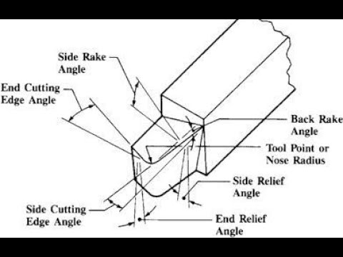 Back angle. Angle-Cutting. Wedge Angle Beam Probe НК. Pro Edge Angle Set чертежи. Cutting Tools Geometry.