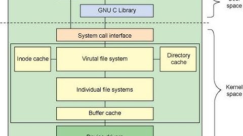 Linux 核心設計: 檔案系統概念及實作手法 (上)