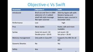 Objective c vs Swift Tutorial in iOS