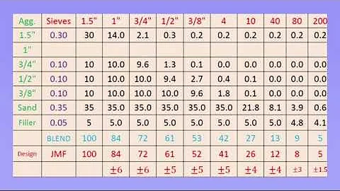 Aggregate Blending for Asphalt Mix Design