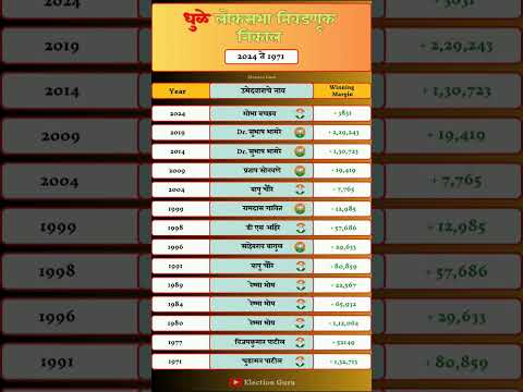 Dhule Lok Sabha Election Result History #dhule #loksabha #election #result #history