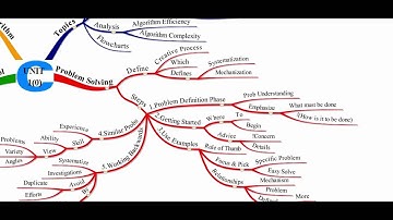 MCS - 011 Problem Solving and Programming UNIT 1(0)