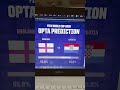 Prediction For The England Vs. Croatia Fifa World Cup 2026 Match According To Opta Supercomputer