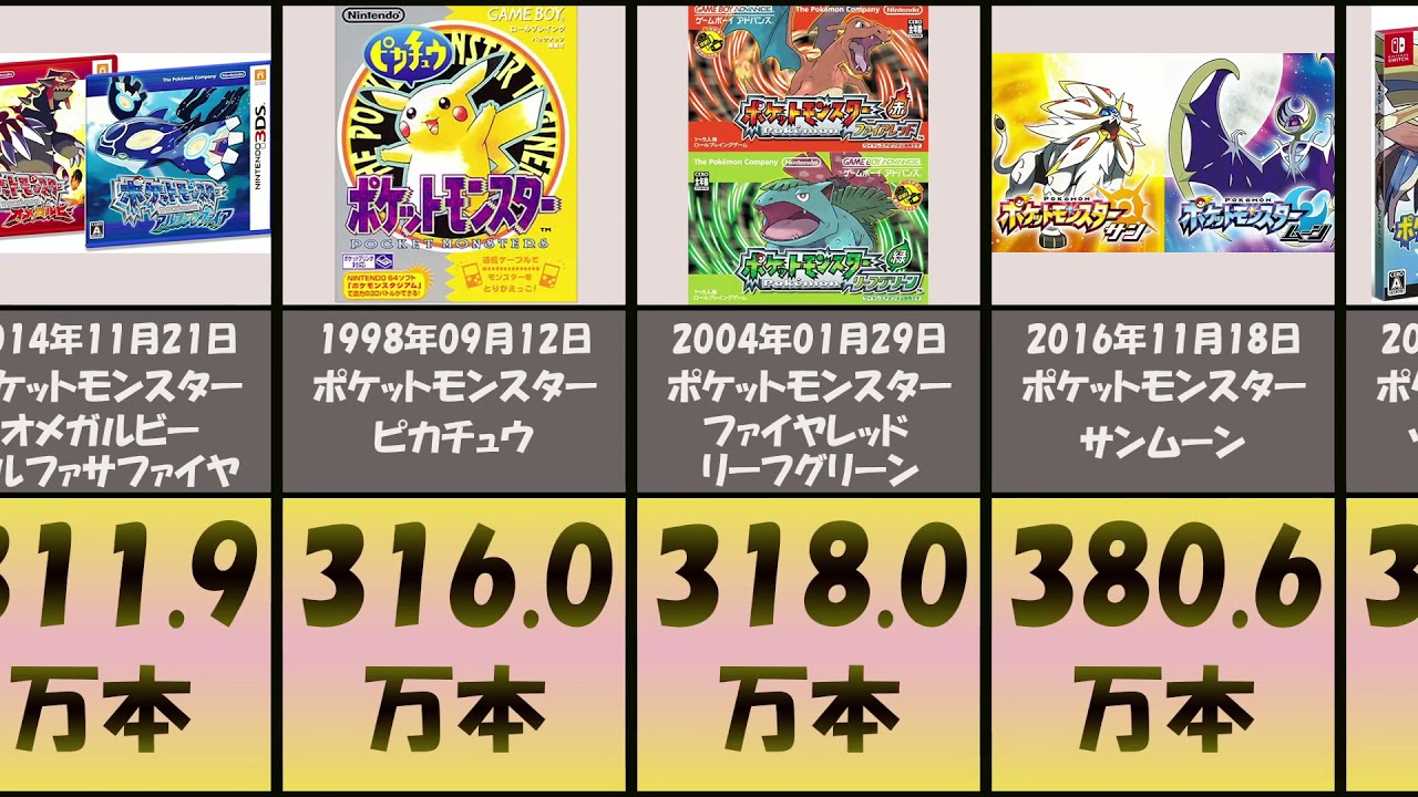 ポケモン歴代ソフト売上 ランキング Youtube