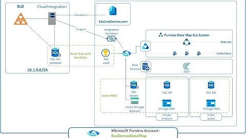 Microsoft Purview Data Map - How to start from scratch