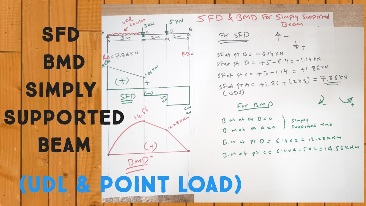 SFD And BMD Simply Supported Beam Sfd & Bmd For 