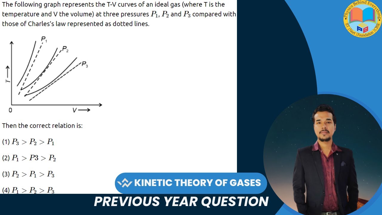 The following graph represents the T-V curves of an ideal gas (where T ...