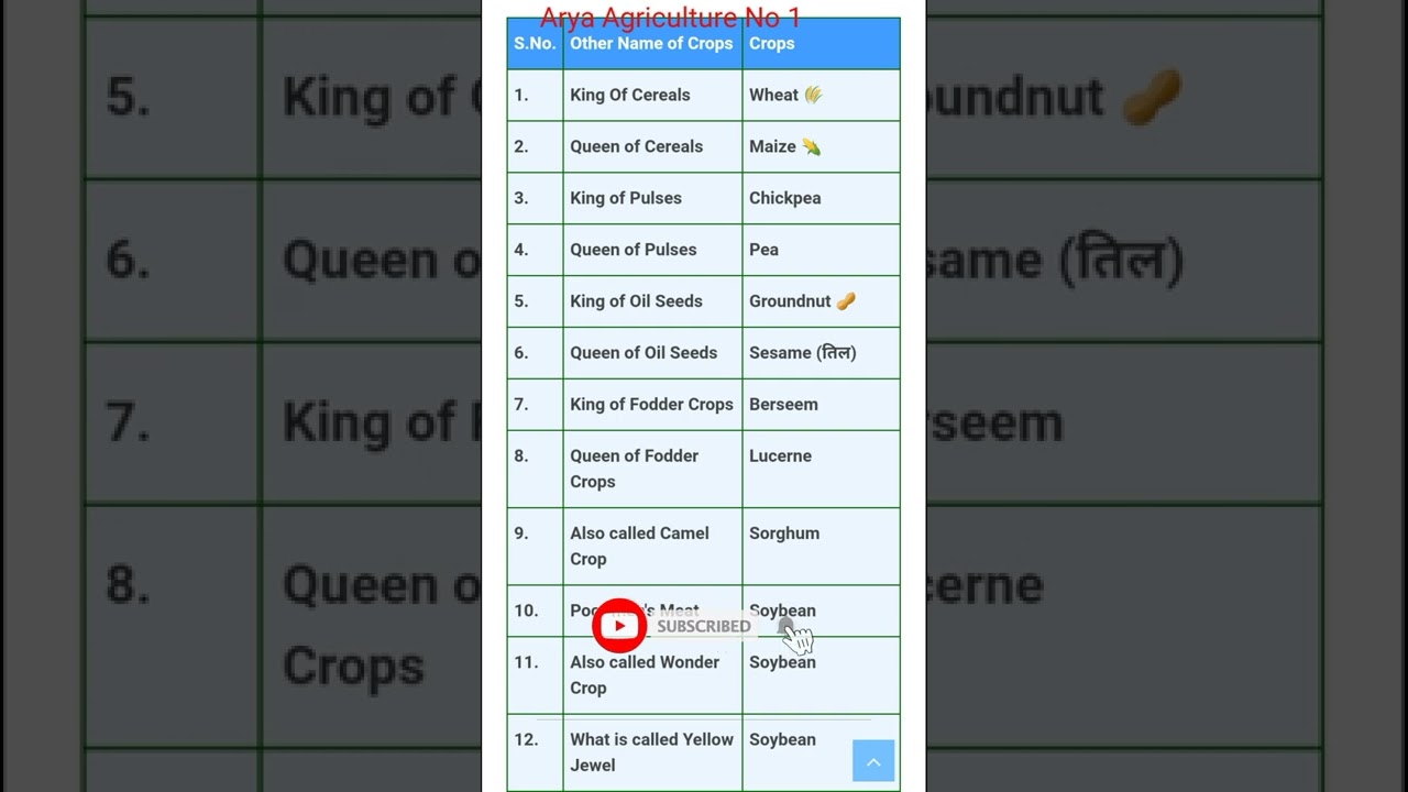 Upcatet 2022,Bsc ag agronomy, horticulture, entomology question, Arya agriculture No1