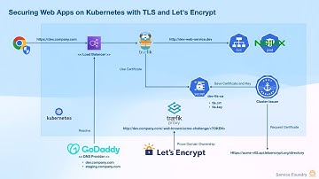 Securing Kubernetes Web Apps with TLS and Let’s Encrypt | Traefik + cert-manager Guide