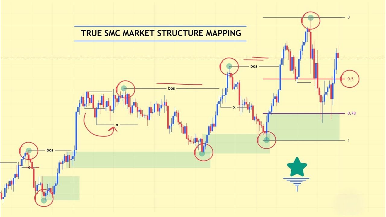 Part 2 | True SMC Market Structure Mapping