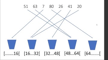 Bucket Sort - Algoritmo