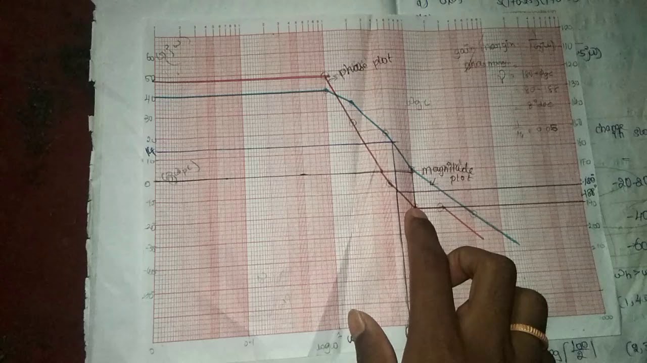 Control system bode plot - YouTube