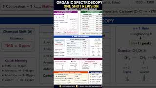 🚀 IR, NMR, UV & Mass Spectroscopy Cheat Sheet