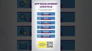 API Development Lifecycle (2026) | Design → Secure → Monitor