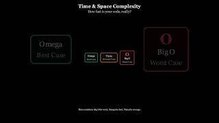 Time and Space complexity in 90 secs | DSA