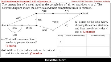 2020 Maths Standard 2 HSC Q26 Find project minimum completion time & network critical path