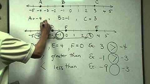 Ch  2 1  Graphing Integers on the Number Line