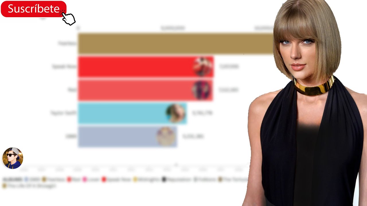 Taylor Swift Albums Sales 🌎💿💋 |  Chris Con Ch 🙋🏻‍♂️