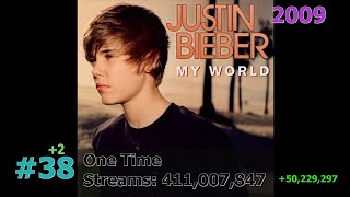 Details 50 Most Streamed Justin Bieber Songs on Spotify November 2025 News