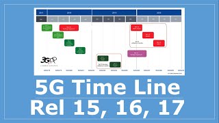 5G Time Line and Release 15, 16 and 17