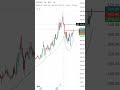 stock for swing Skipper LTD 🎯🎯🎯🎯🎯550 600 #shortvideo #shortsviral