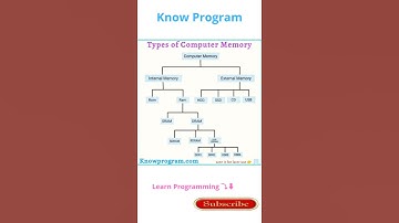 Types of Computer Memory 🖥️ | #shorts #computer #knowprogram