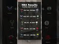 NBA game results for Tuesday, April 07, 2026