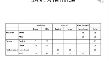 Development Policy Analysis - Lecture 3/5 (Basic CGE model)