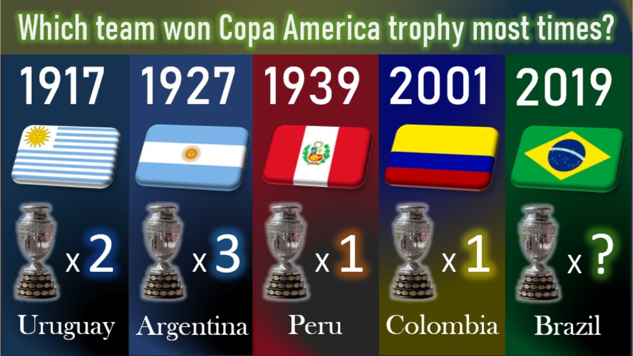 All times Copa America winners list YouTube
