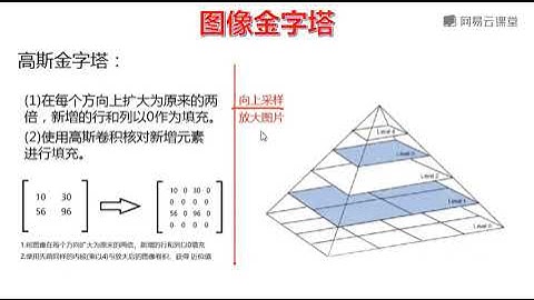 《Python学习之Python必备库实战》 24·1  图像金字塔原理解析