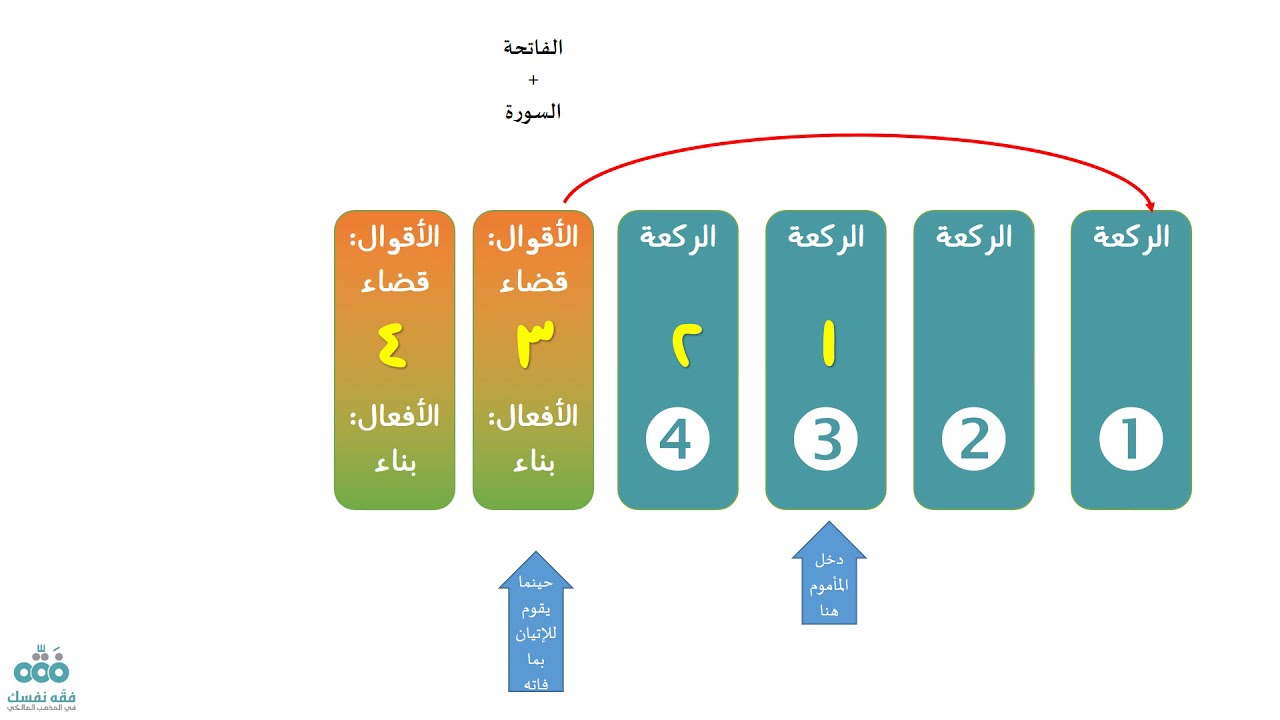أحكام المسبوق في المذهب المالكي: قضاء الأقوال وبناء الأفعال || نايف آل الشيخ مبارك