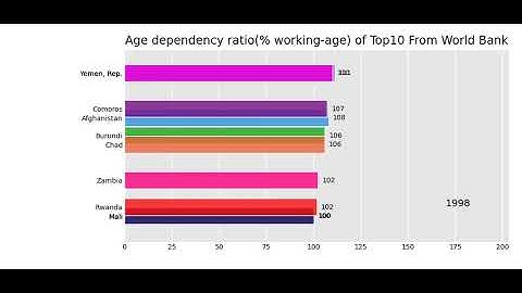 Age dependency ratio% of working age of Top 10 Countries From World Bank