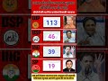 Lok Sabha 2029: Modi 3.0 vs INDIA Block | 543 Seaton Ka Maha Yudh, Desh Ka Faisla Kya Hoga? #2029Ele