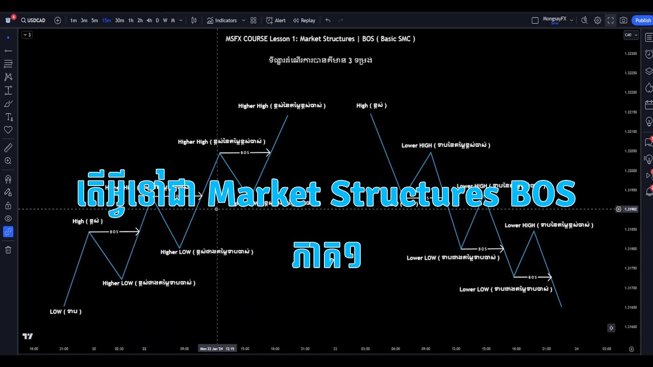 MSFX | 1. តើអ្វីទៅជា Market Structures BOS​ | SMC KHMER TRADER