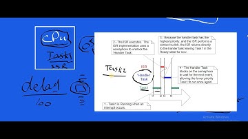 FreeRTOS - Interrupt Management - Handle Interrupt to be implemented within the synchronized task