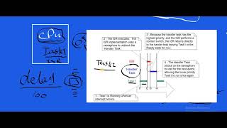 FreeRTOS - Interrupt Management - Handle Interrupt to be implemented within the synchronized task