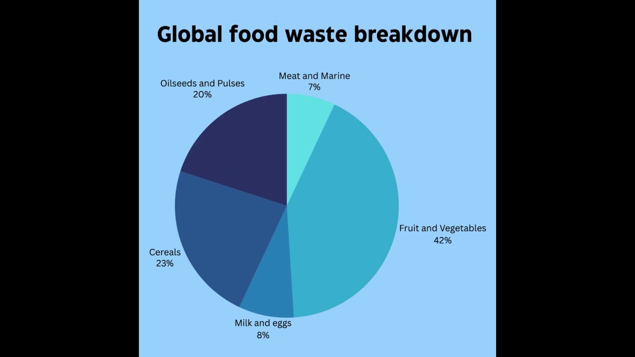 Global food waste breakdown.