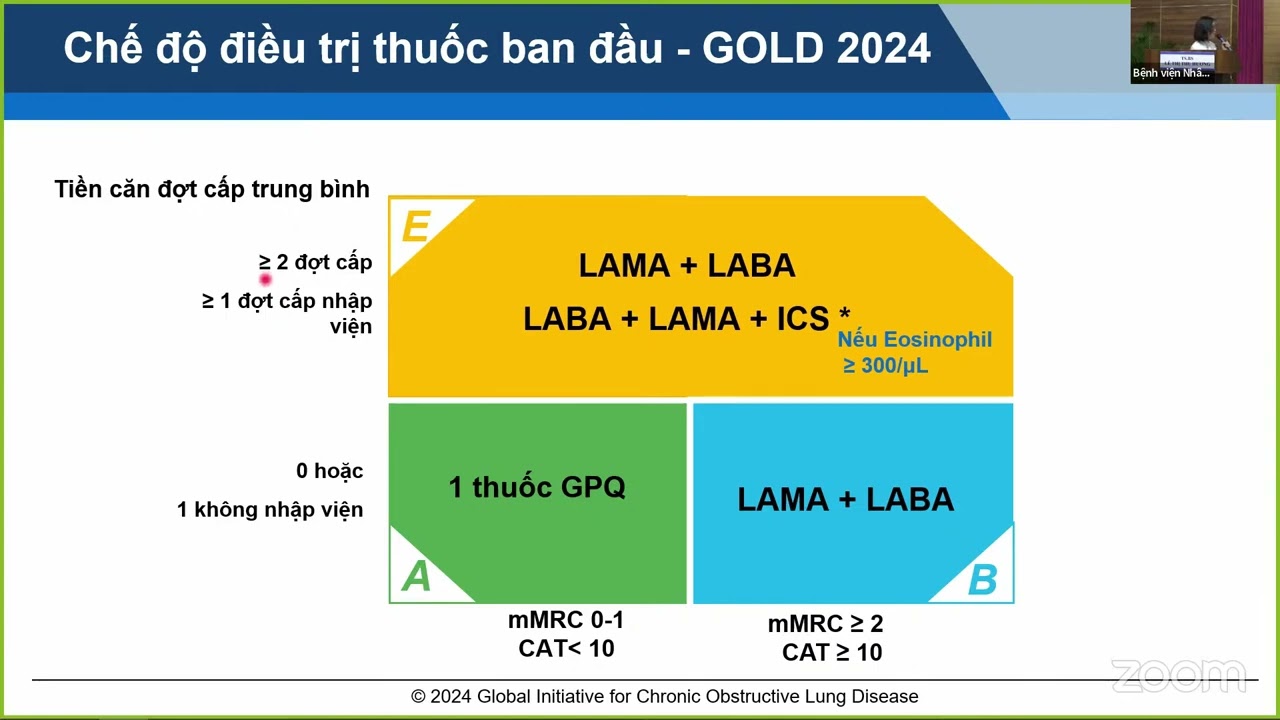 ICS/ LABA/ LAMA TRONG COPD TỐI ƯU HÓA HIỆU QUẢ VÀ GIẢM THIỂU NGUY CƠ TIM MẠCH