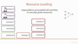 PMP®: Resource Leveling Tutorial