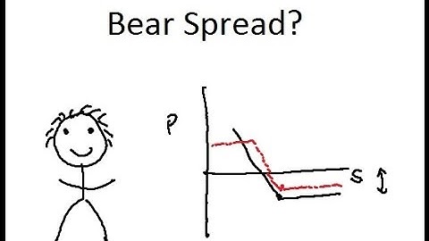 What is a Bear Spread?