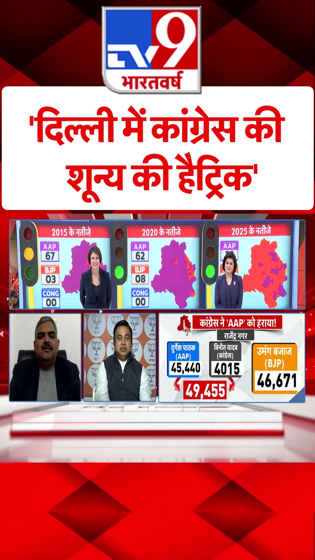'Delhi में Congress की शून्य की हैट्रिक' #ytshorts